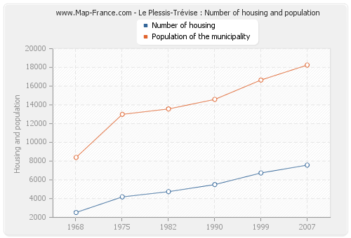 Le Plessis-Trévise : Number of housing and population